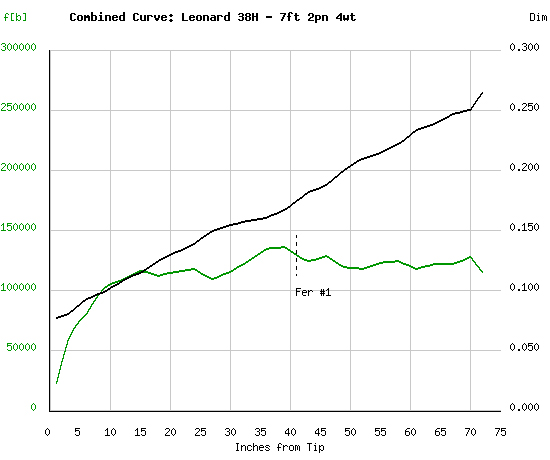 Dugmore, Hexrod Graph